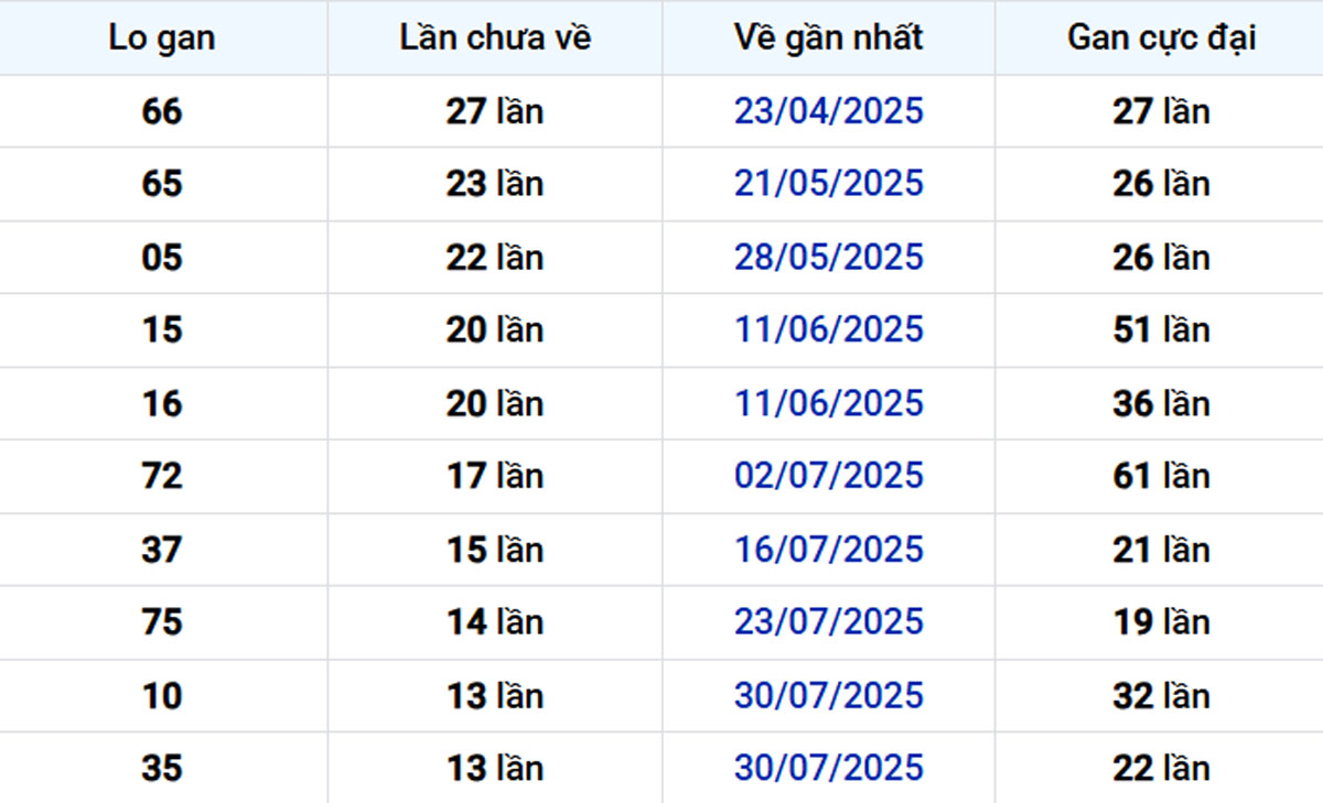 Thống kê lô gan Cần Thơ 05/11/2025: