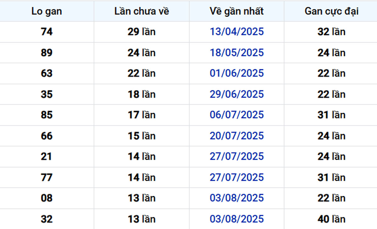 Thống kê lô gan Đà Lạt ngày 09/11/2025: