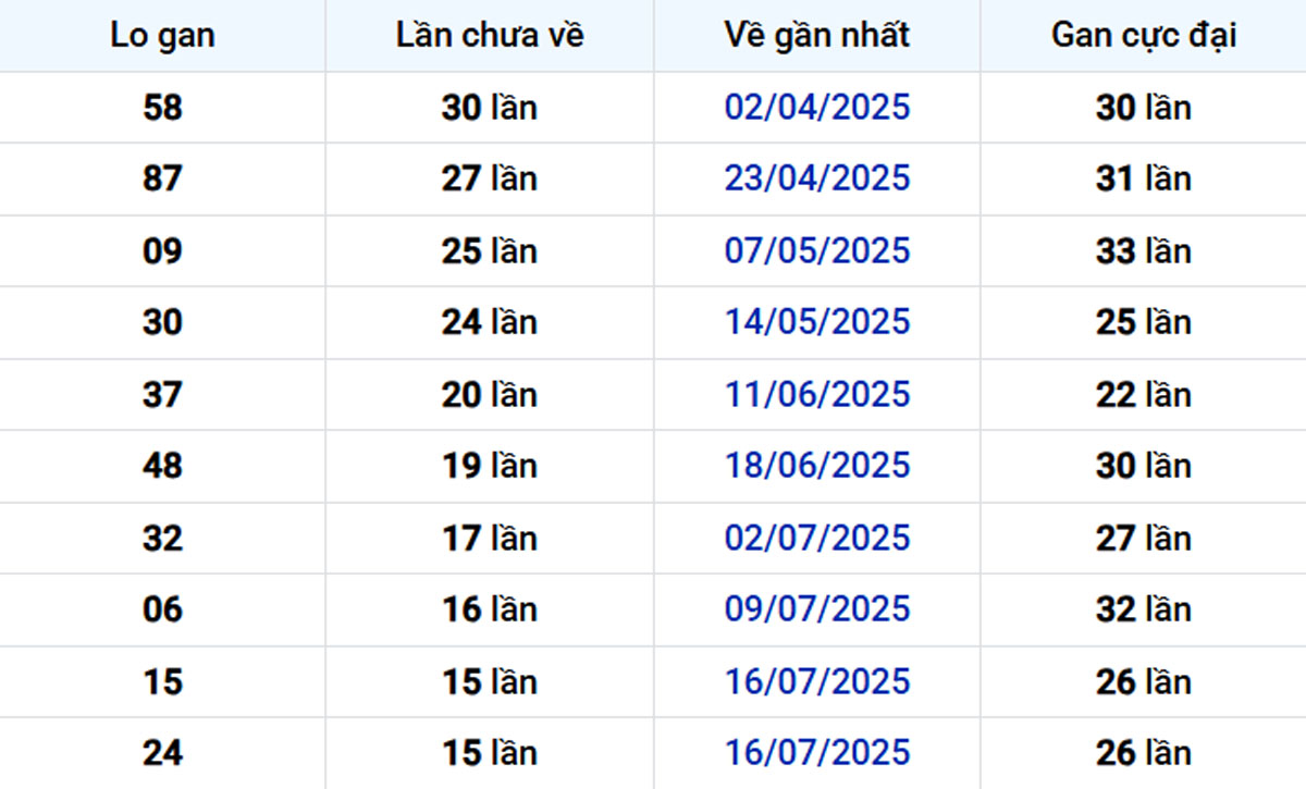Thống kê lô gan Đồng Nai 05/11/2025:
