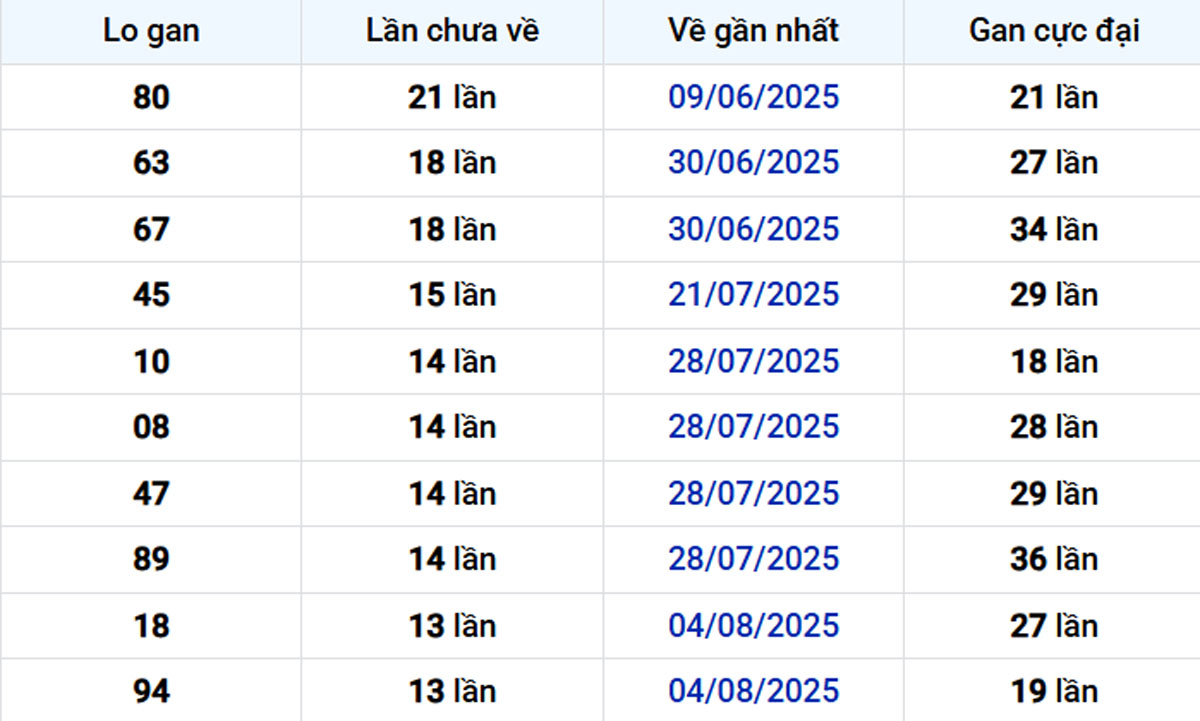 Thống kê lô gan Đồng Tháp 10/11/2025: