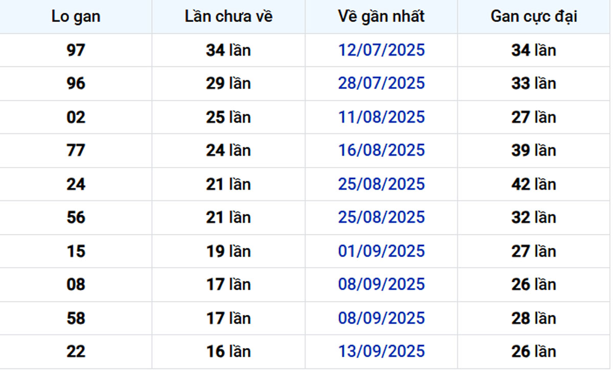 Thống kê lô gan TP Hồ Chí Minh 10/11/2025: