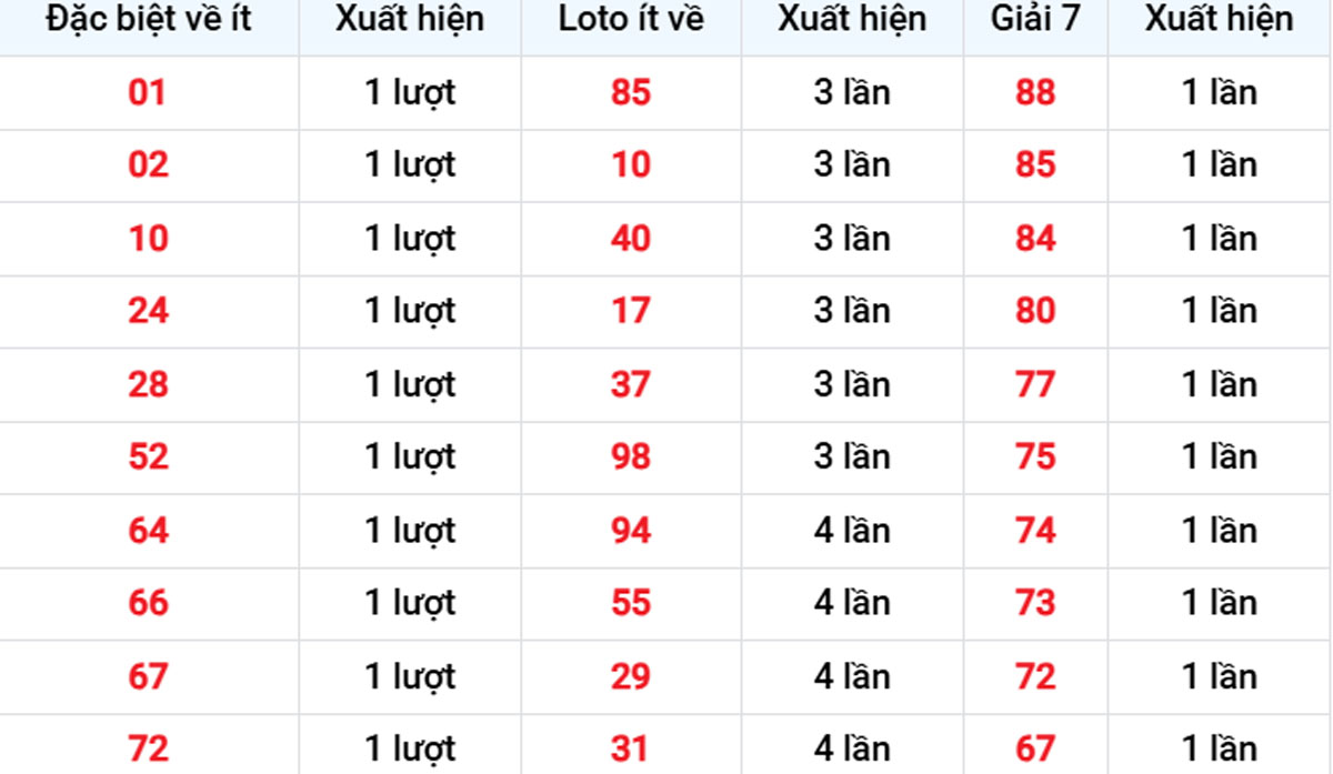 Thống kê XSMB về ít 10/11/2025