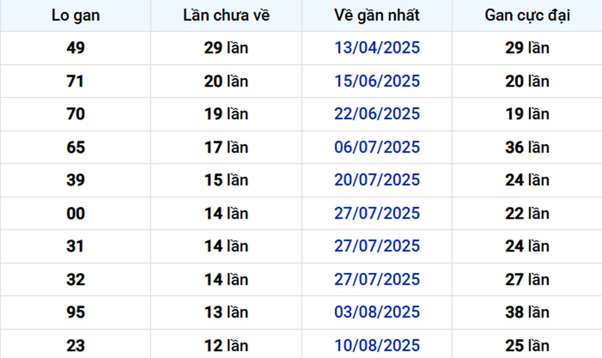 Thống kê lô gan Kiên Giang ngày 09/11/2025: