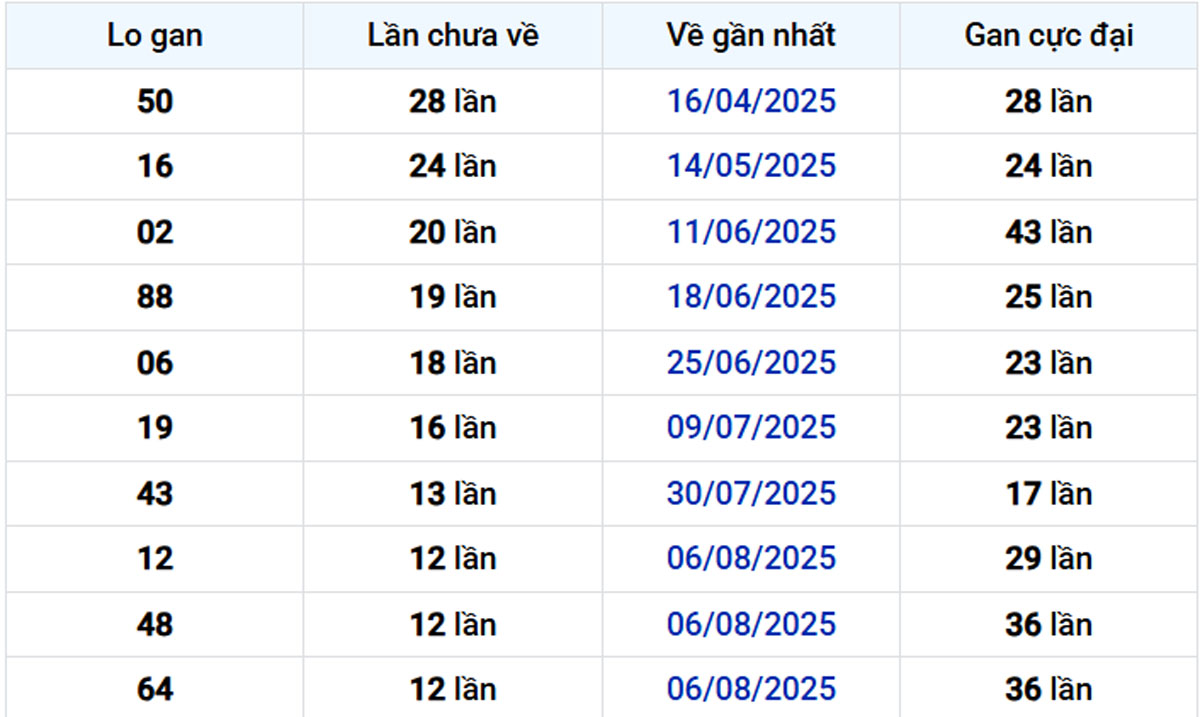 Thống kê lô gan Sóc Trăng 05/11/2025: