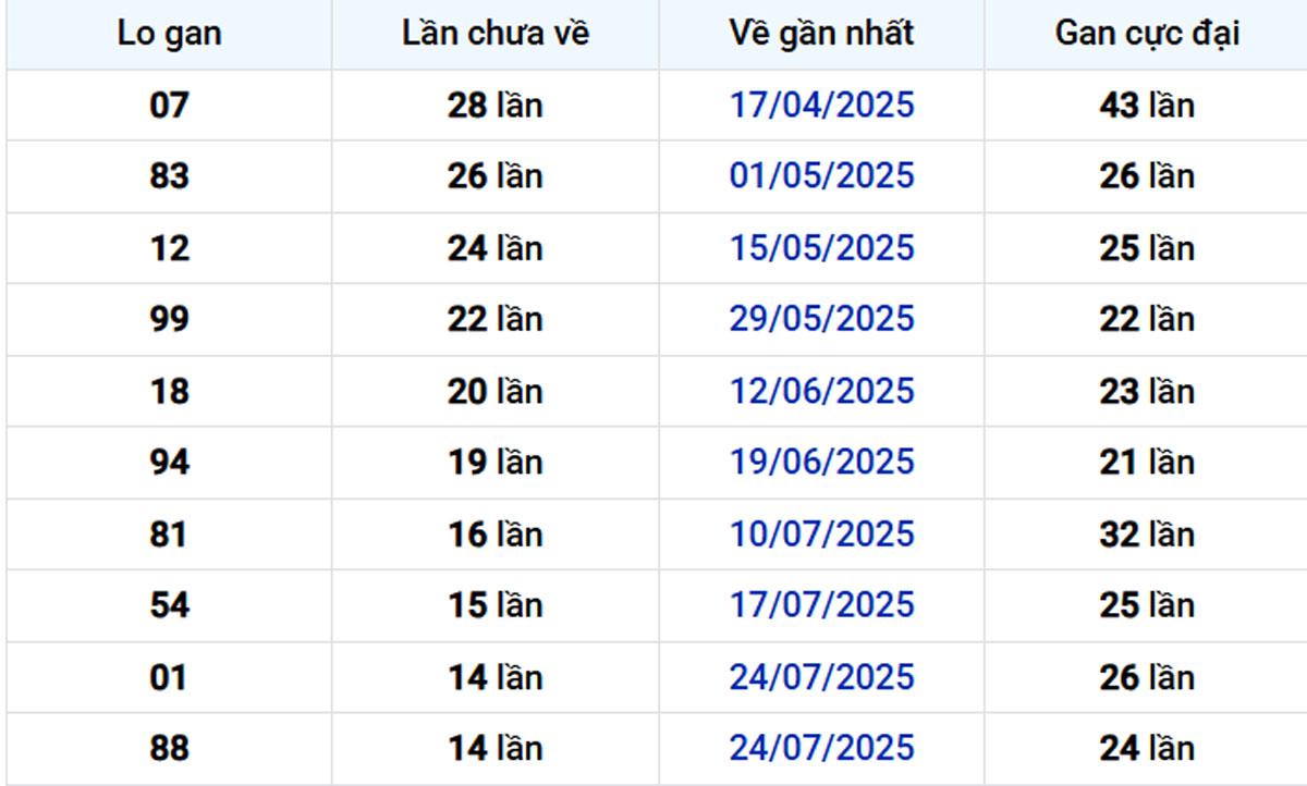 Thống kê lô gan Tây Ninh 06/11/2025: