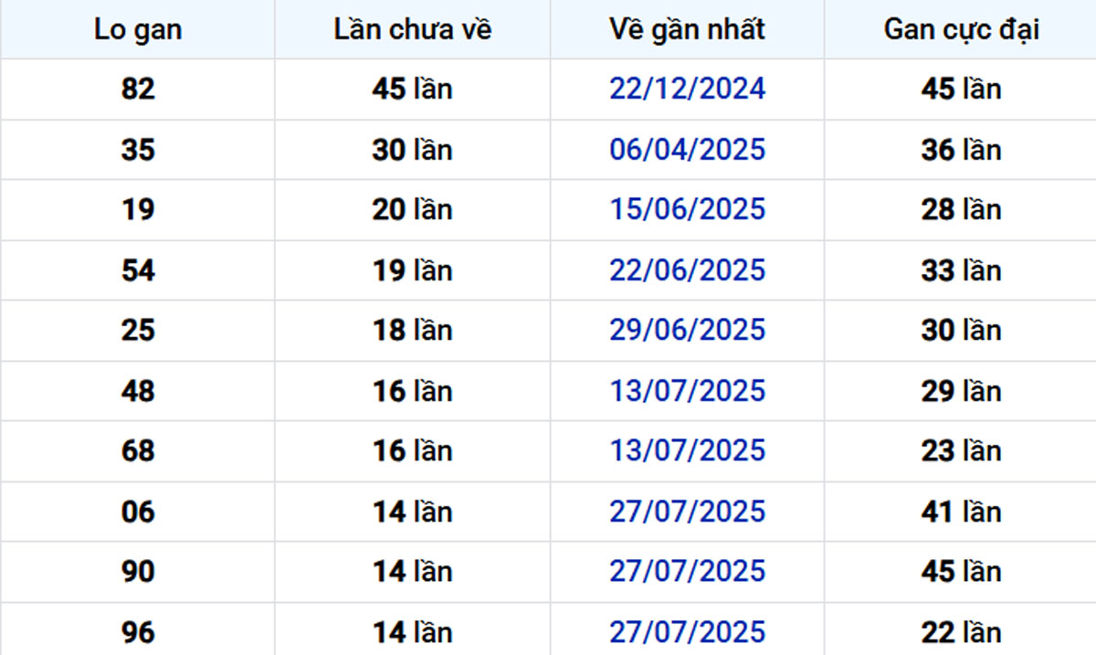 Thống kê lô gan Tiền Giang ngày 09/11/2025: