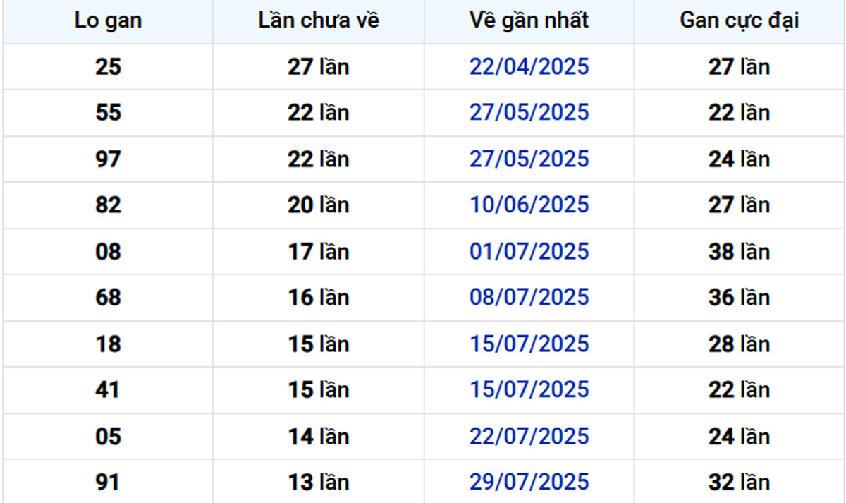 Thống kê lô gan Vũng Tàu 04/11/2025: