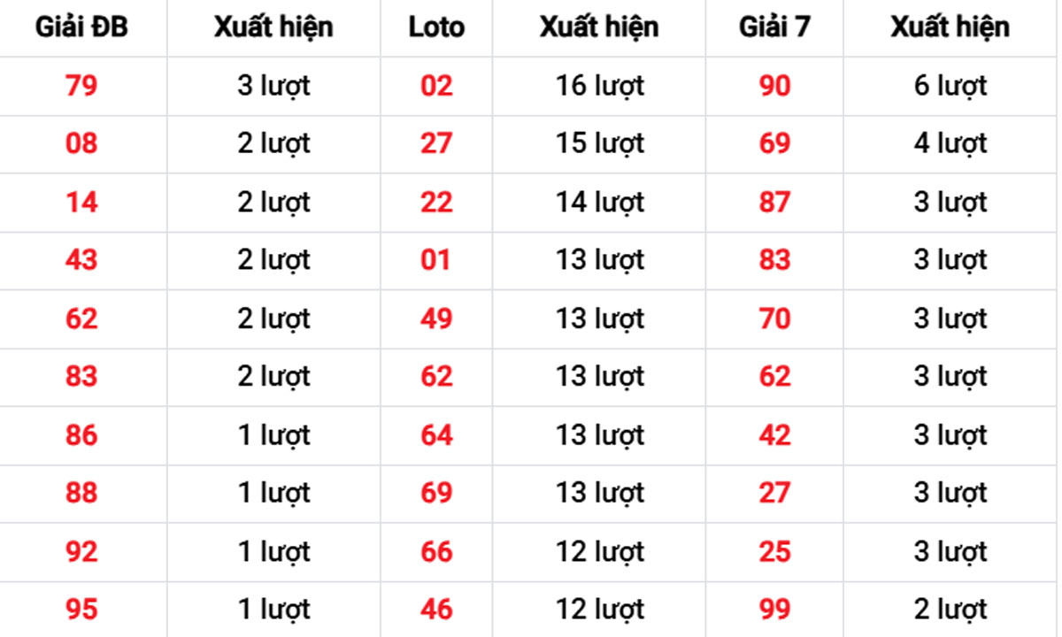 Thống kê XSMB về nhiều 10/11/2025