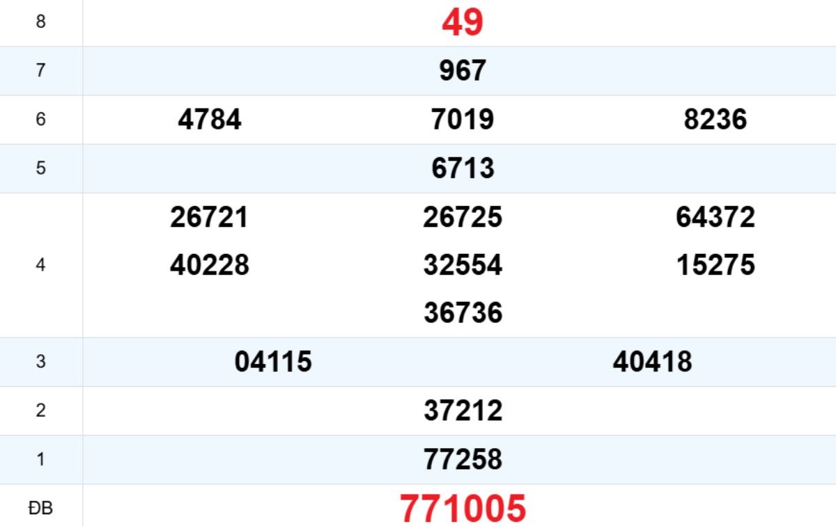 Quay thử XS Đà Nẵng 22/11/2025