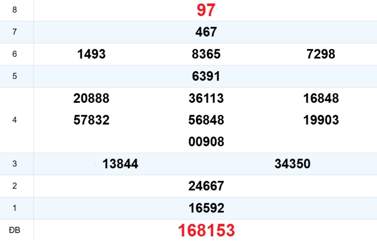 Quay thử XS Đắk Nông 15/11/2025