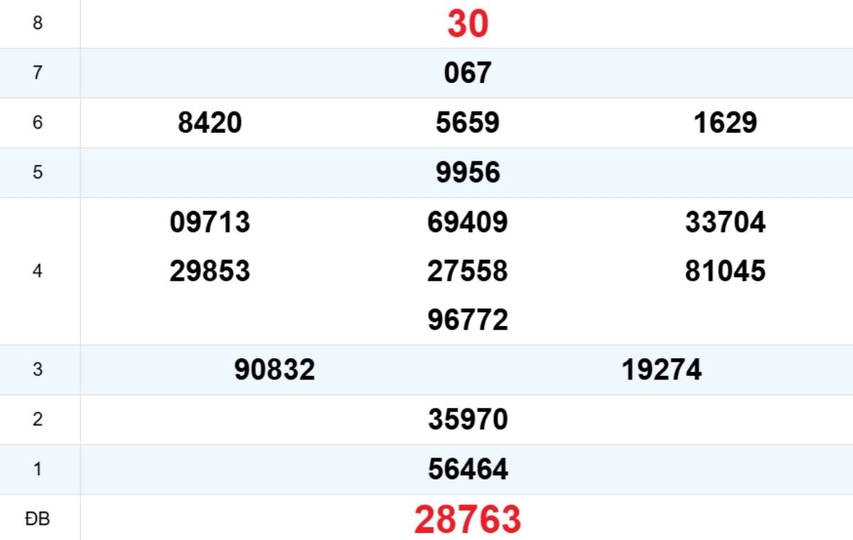 Quay thử XS Đắk Nông 22/11/2025