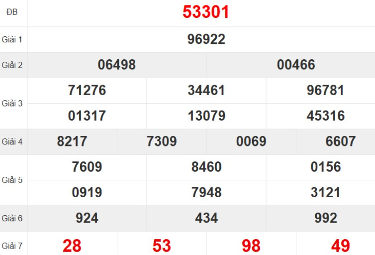 Thống kê cặp số cuối giải đặc biệt XSMB