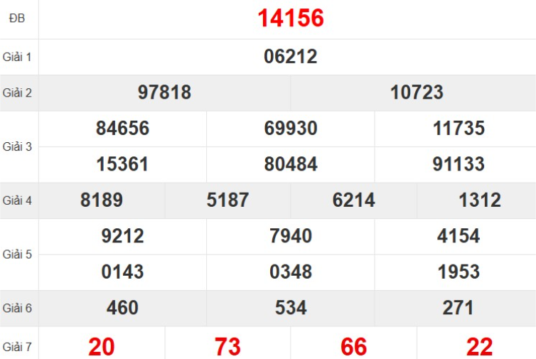 Kết quả xổ số miền Bắc tuần trước