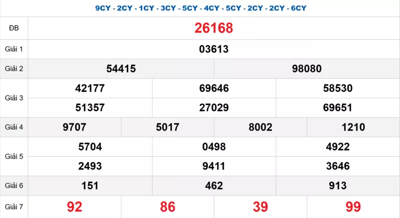 Bảng kết quả quay thử xổ số miền Bắc ngày 03/11/2025