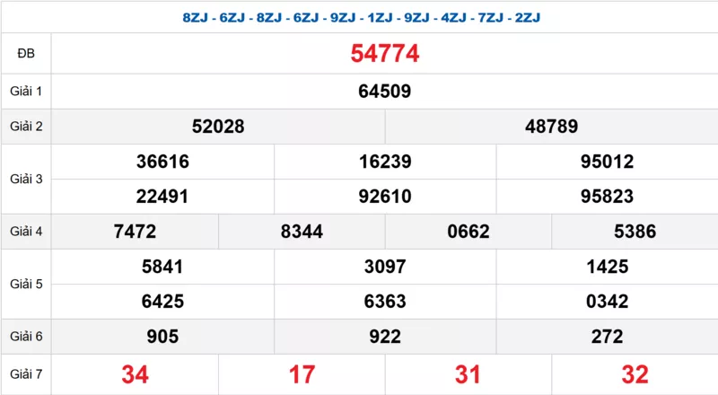 Bảng kết quả quay thử xổ số miền Bắc ngày 22/11/2025