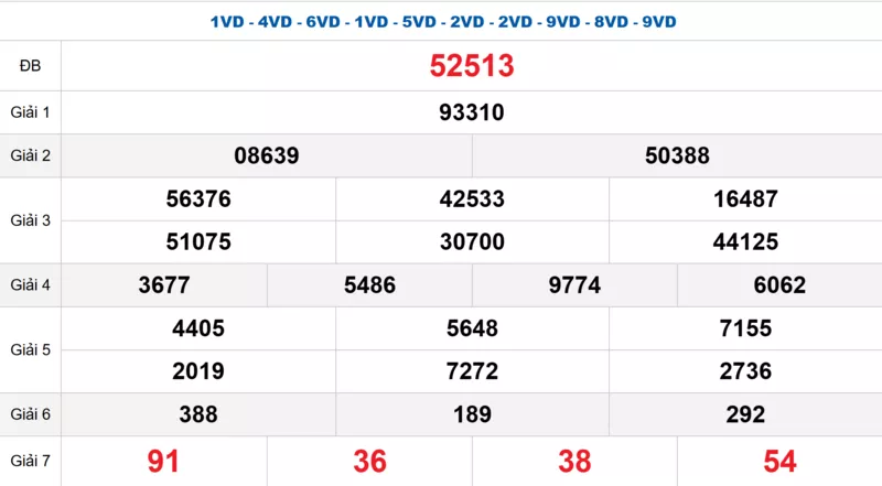 Bảng kết quả quay thử xổ số miền Bắc ngày 28/11/2025