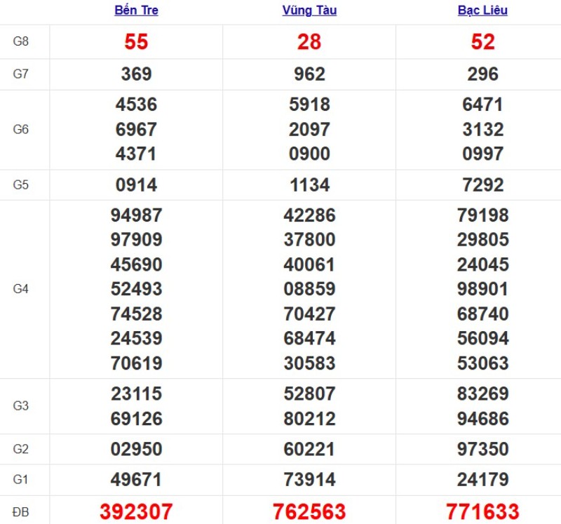 Quay thử XSMN ngày 04/11/2025