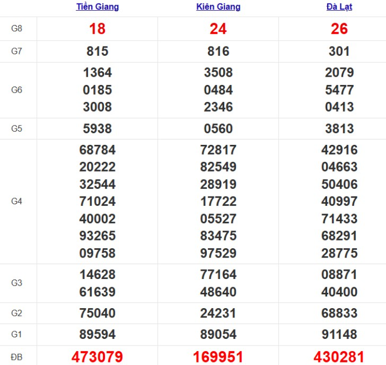 Quay thử xổ số miền Nam hôm nay
