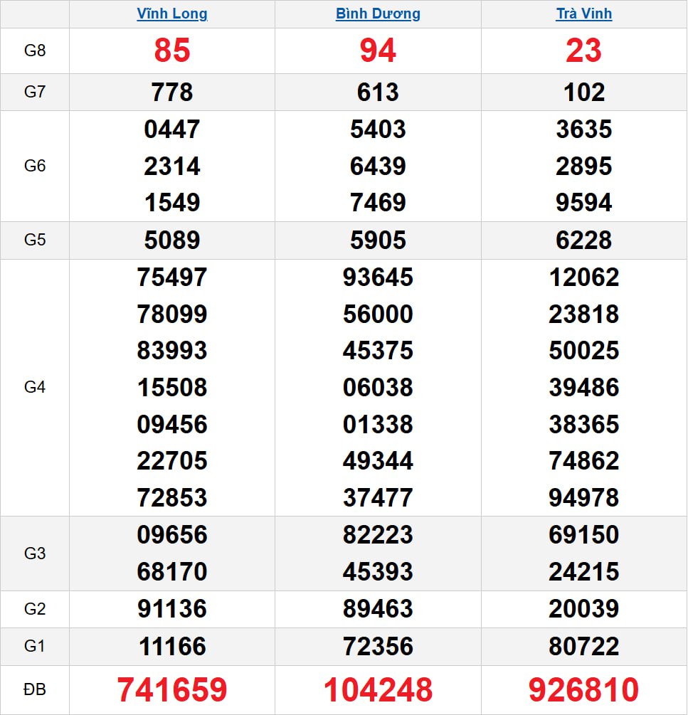 Quay thử XSMN 07/11/2025