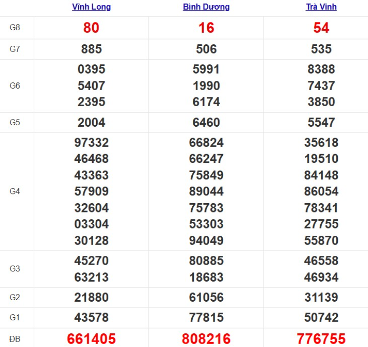 Quay thử xổ số miền Nam hôm nay