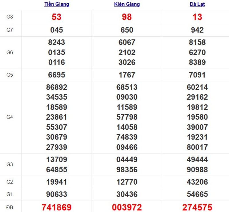 Quay thử XSMN ngày 09/11/2025