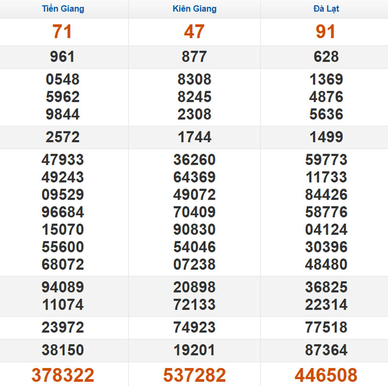 Quay thử XSMN hôm nay 09/11/2025