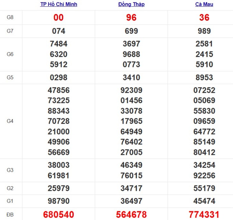 Quay thử XSMN ngày 10/11/2025
