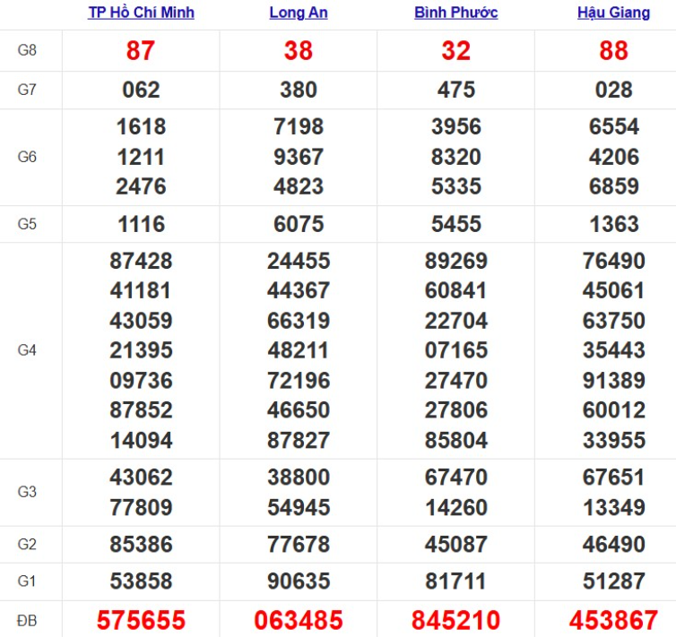 Quay thử xổ số miền Nam hôm nay