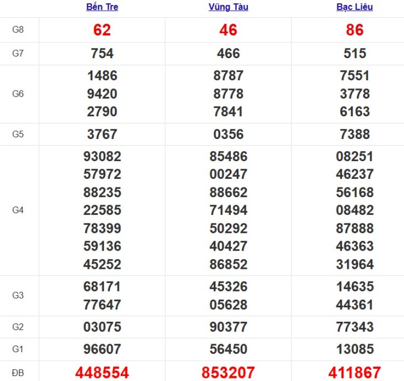 Quay thử XSMN ngày 11/11/2025