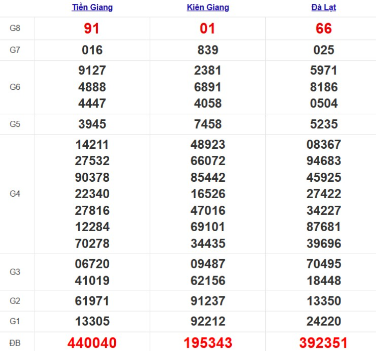 Quay thử xổ số miền Nam hôm nay