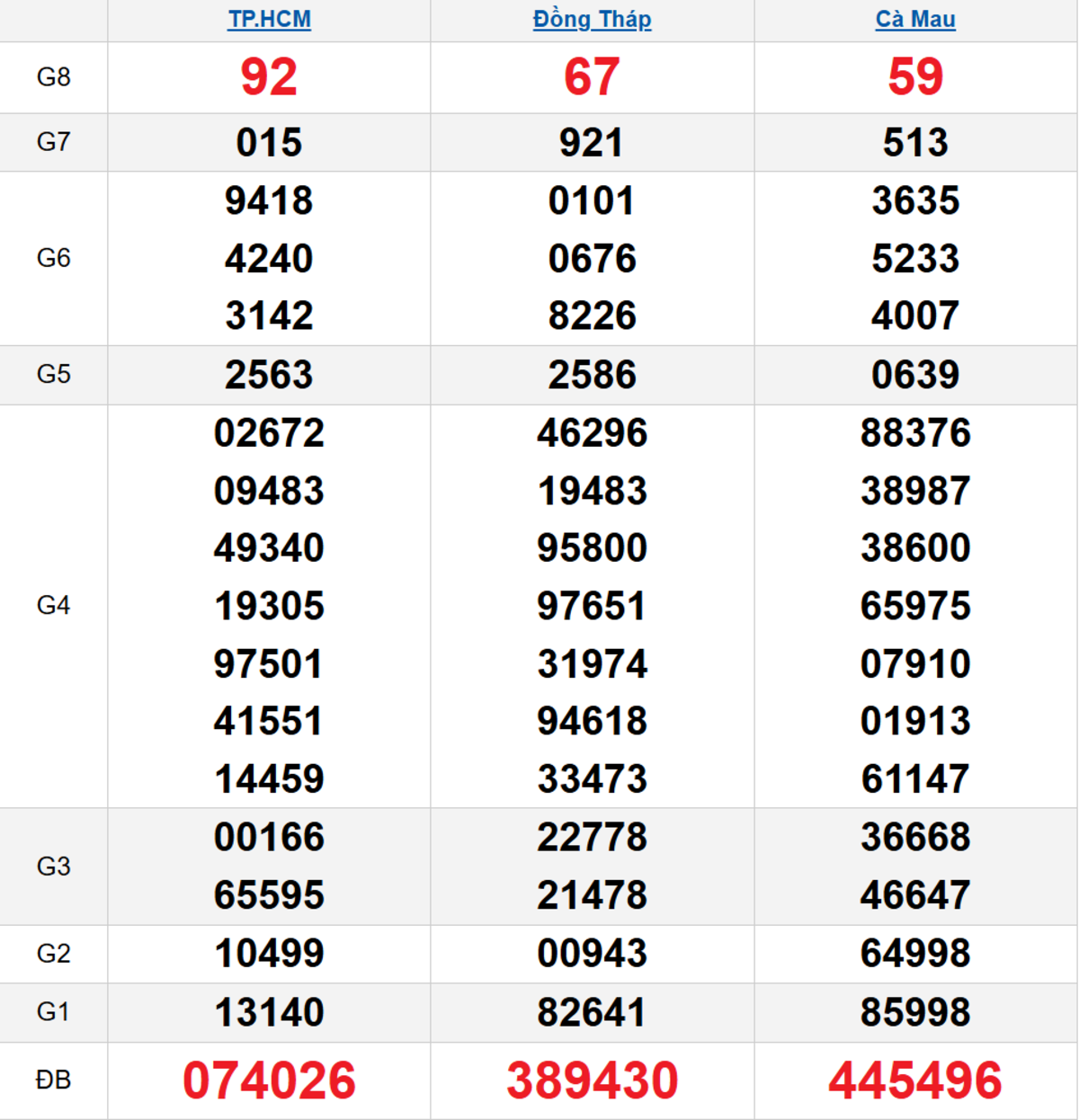 Quay thử XSMN 10/11/2025