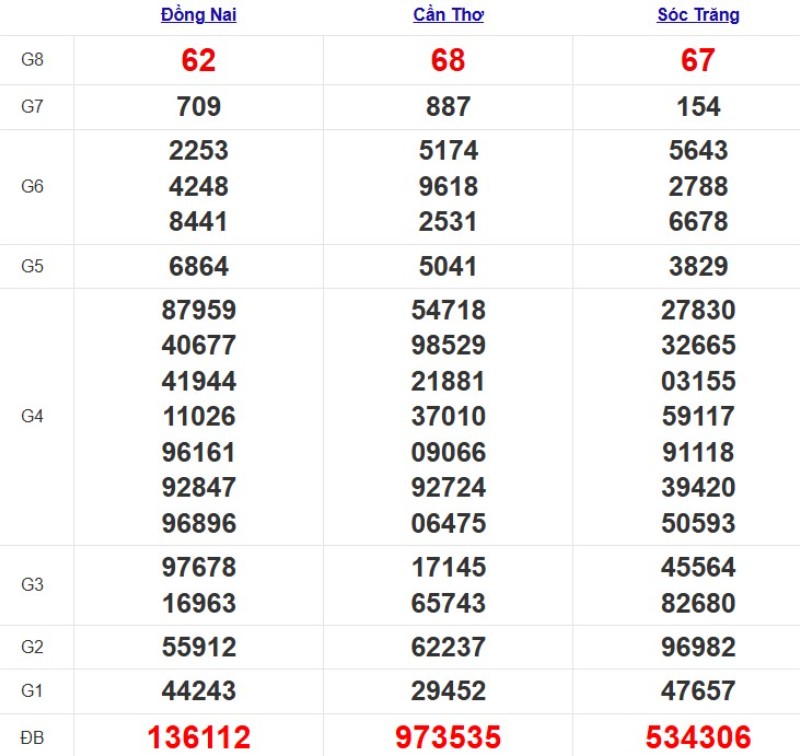 Quay thử XSMN ngày 12/11/2025