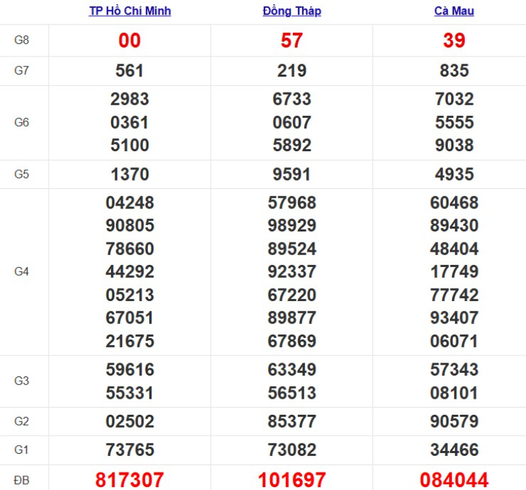Quay thử xổ số miền Nam hôm nay