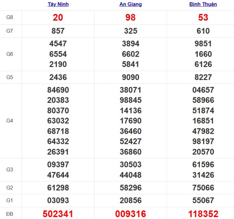Quay thử XSMN ngày 13/11/2025