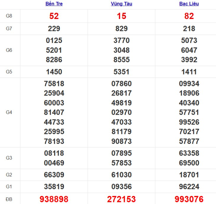 Quay thử xổ số miền Nam hôm nay
