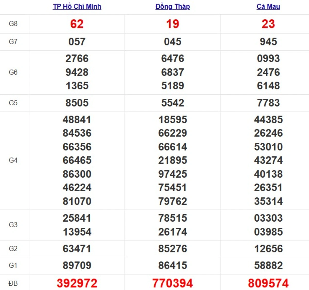 Quay thử xsmn hôm nay