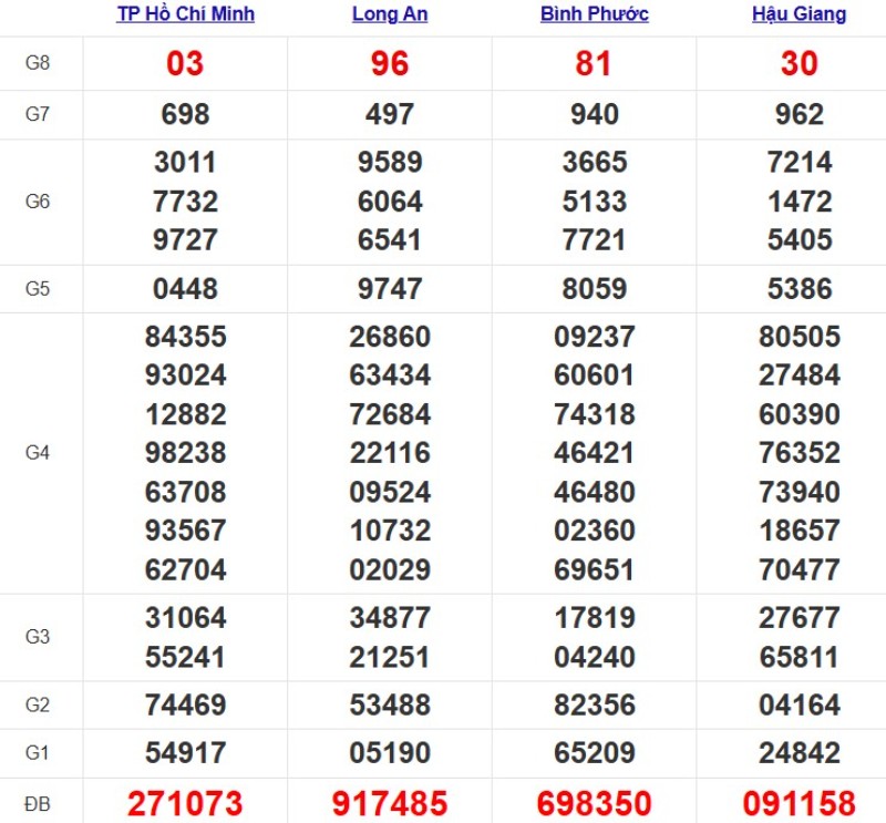 Quay thử XSMN ngày 15/11/2025