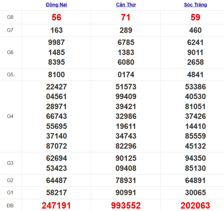 Quay thử xổ số miền Nam hôm nay