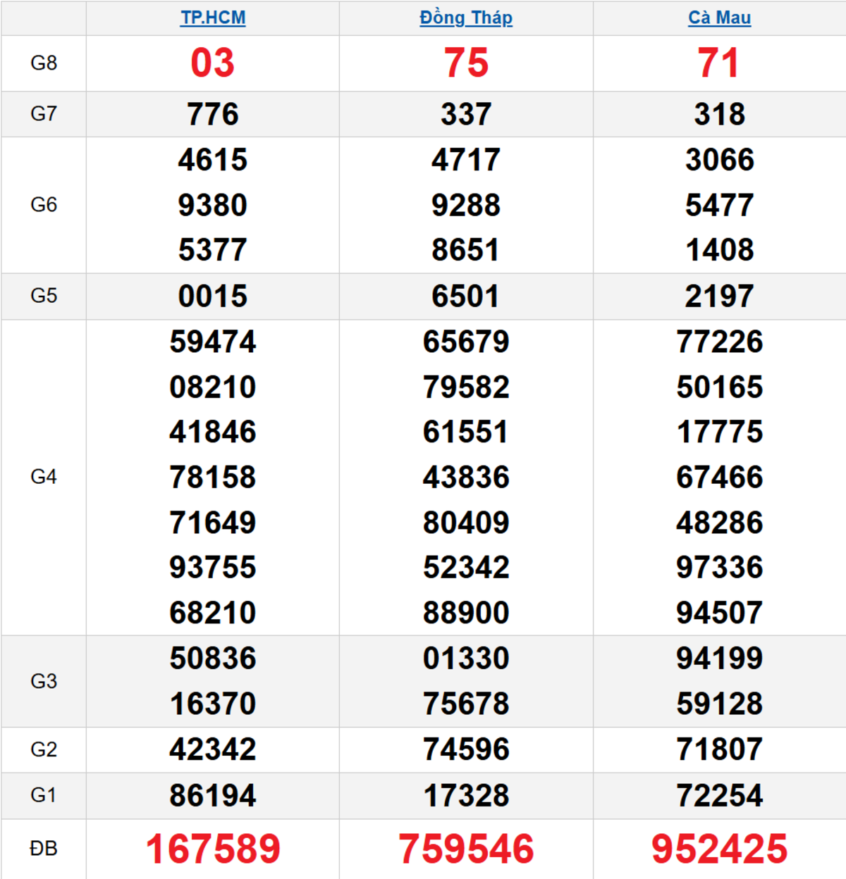 Quay thử XSMN 03/11/2025