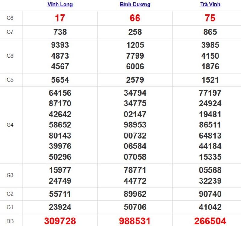 Quay thử XSMN ngày 16/11/2025