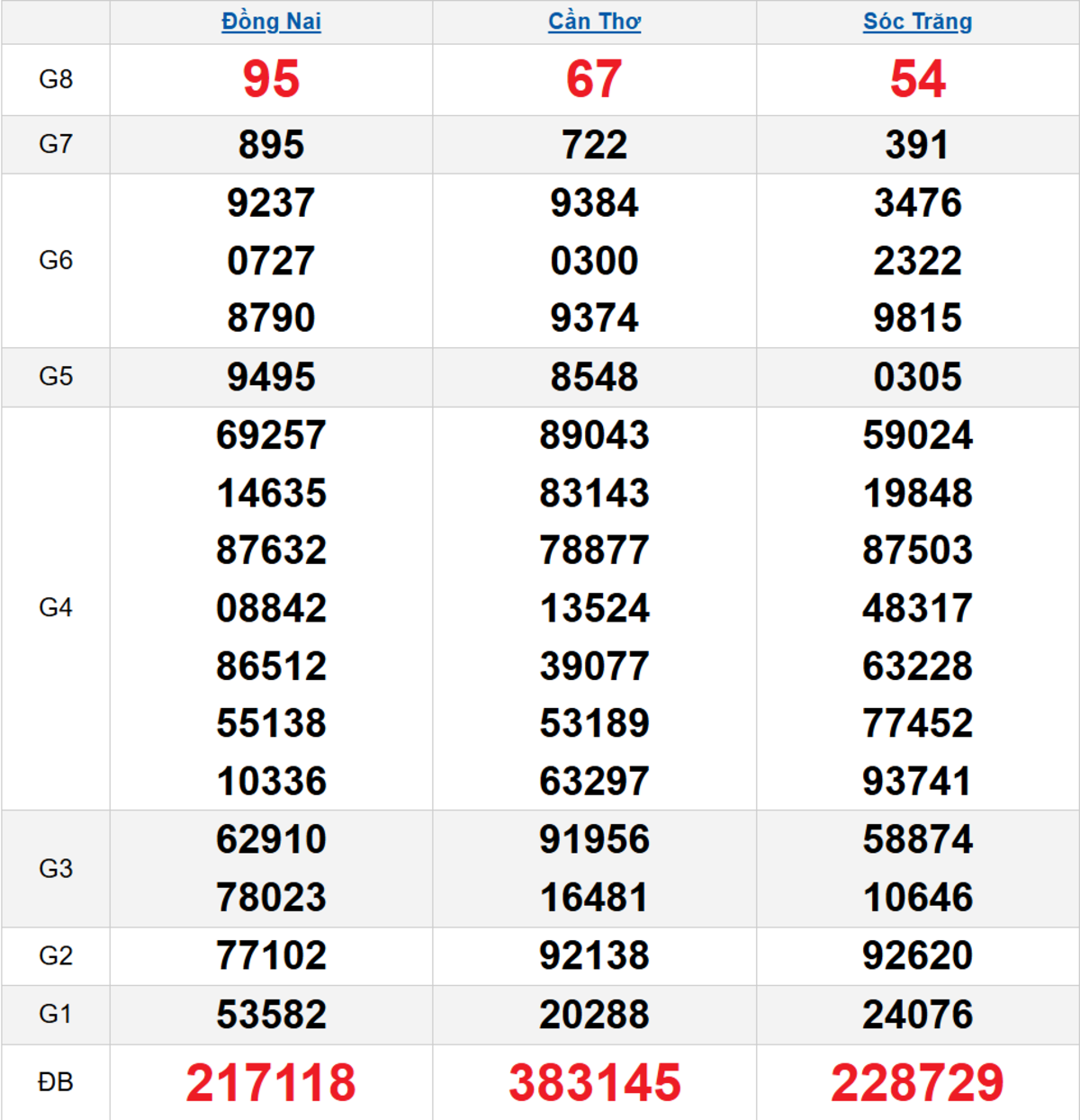 Quay thử XSMN 12/11/2025