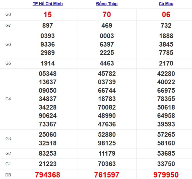 Quay thử XSMN ngày 17/11/2025