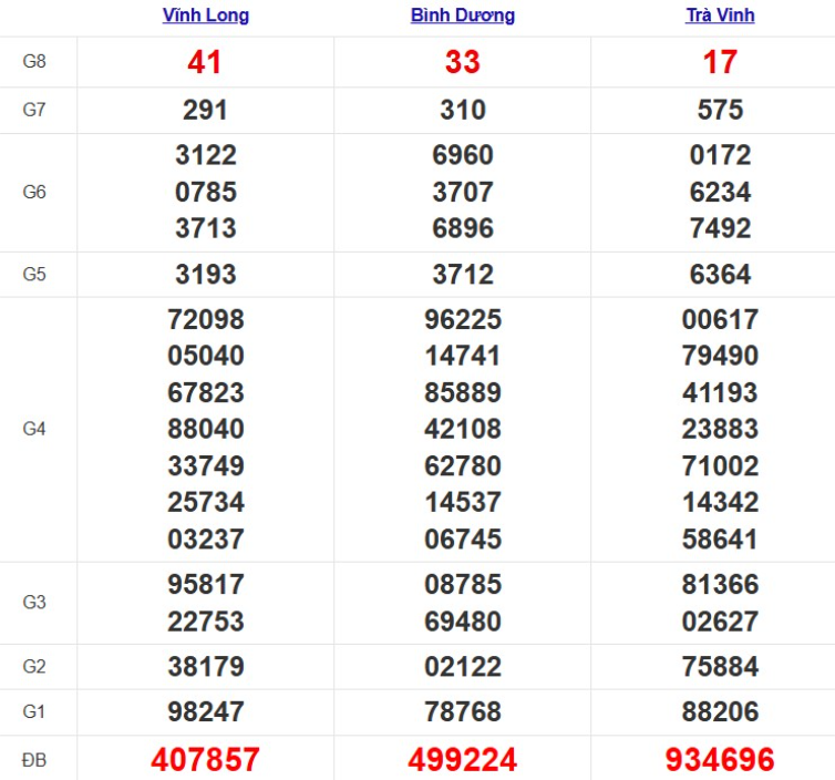 Quay thử xổ số miền Nam hôm nay