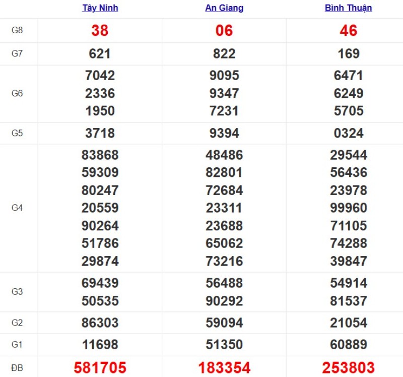 Quay thử XSMN ngày 20/11/2025