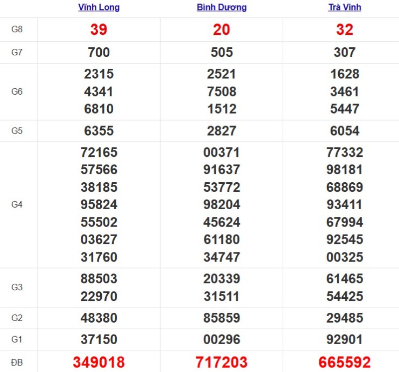 Quay thử XSMN ngày 21/11/2025