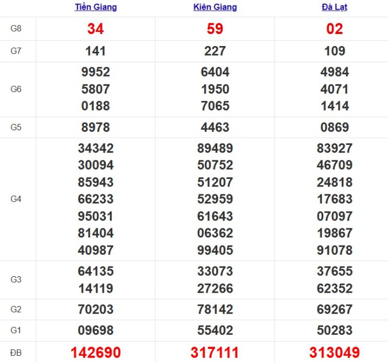 Quay thử XSMN ngày 23/11/2025