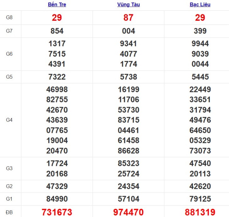 Quay thử XSMN ngày 25/11/2025
