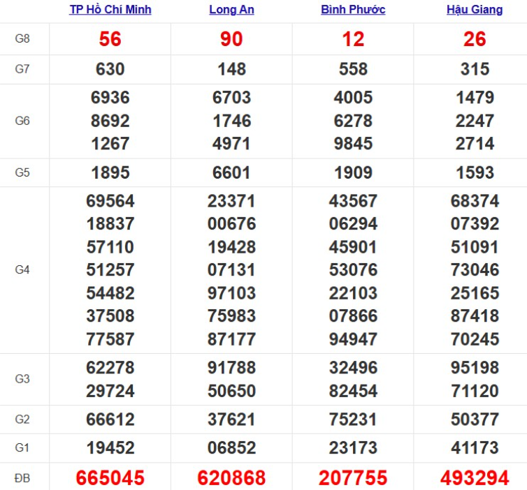 Quay thử xổ số miền Nam hôm nay