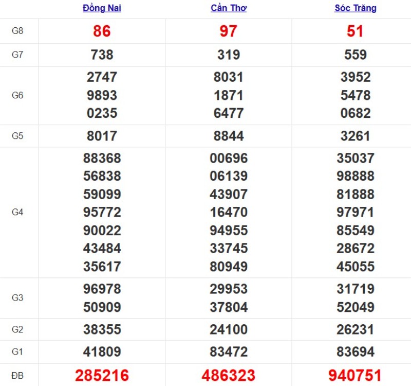 Quay thử XSMN ngày 26/11/2025