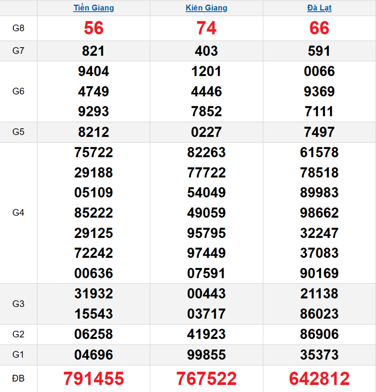 Quay thử XSMN 16/11/2025